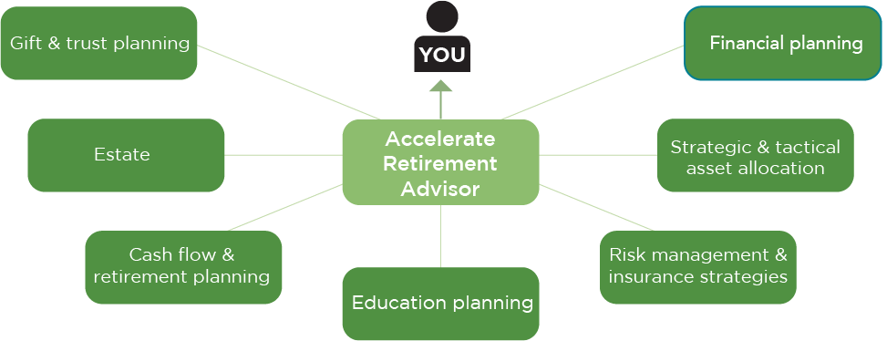 Accelerate Retirement - Simplify Your Financial Chart