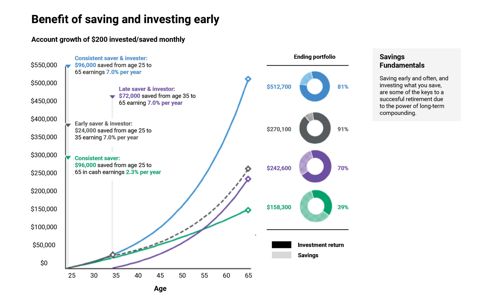 Line Chart that shows the benefits of saving and investing early